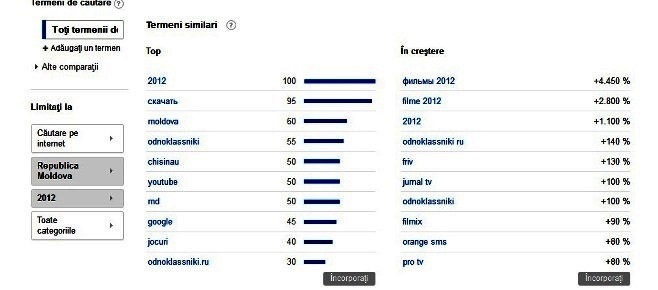 Top 10 cautari Google in Republica Moldova